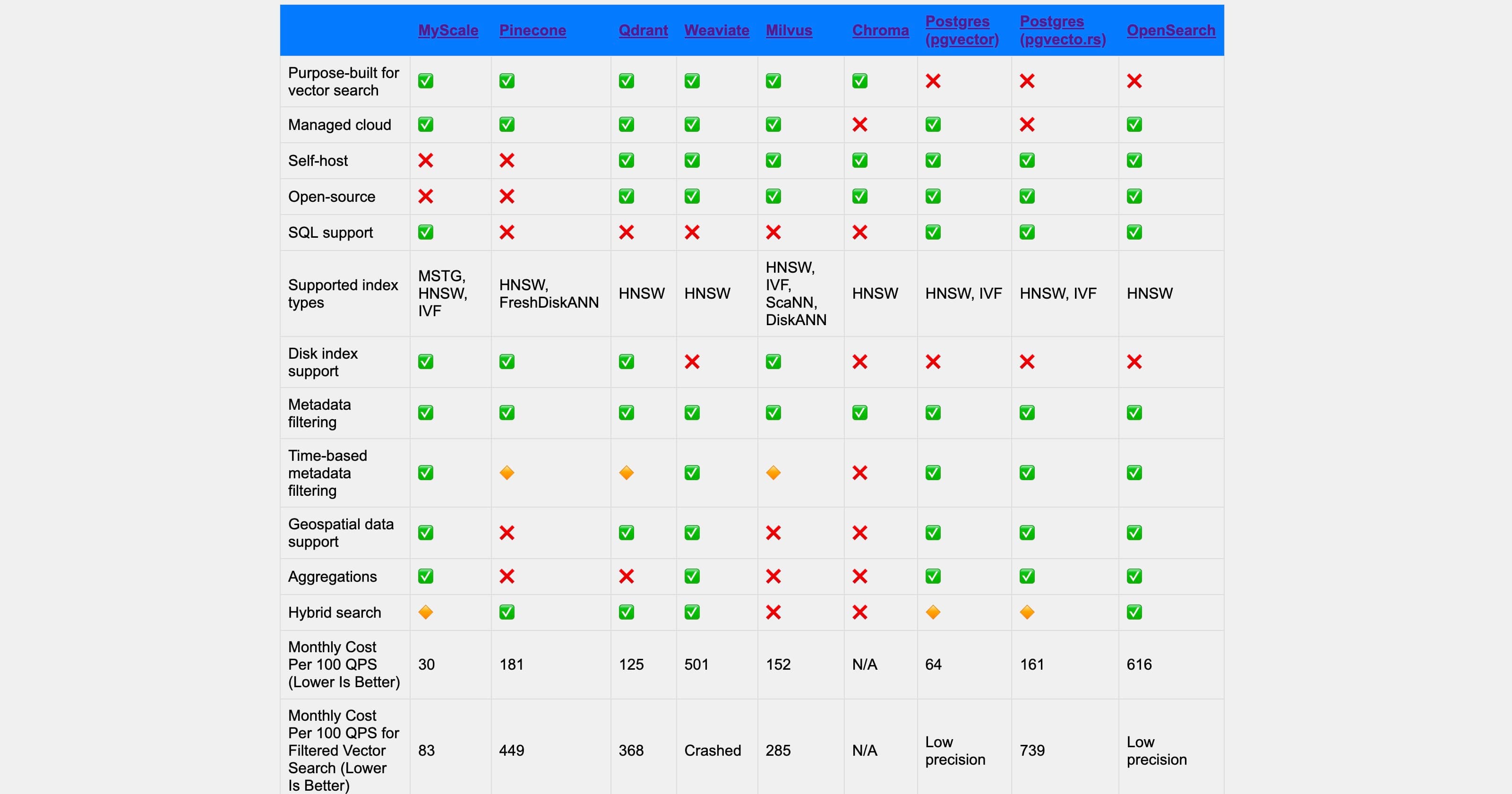 Check Out the Latest Vector Database Comparison Matrix